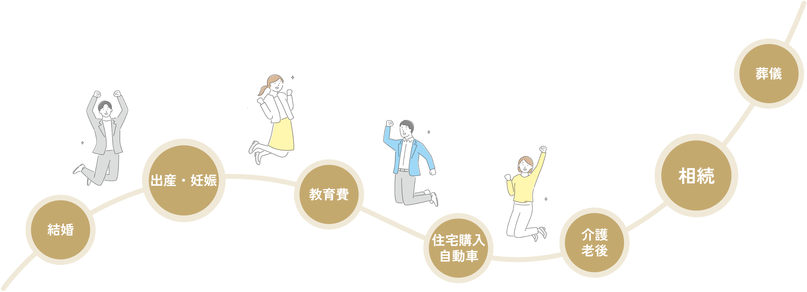 結婚、出産・妊娠、教育費、住宅購入・自動車、介護・老後、相続、葬儀